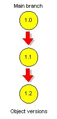 Simple version tree